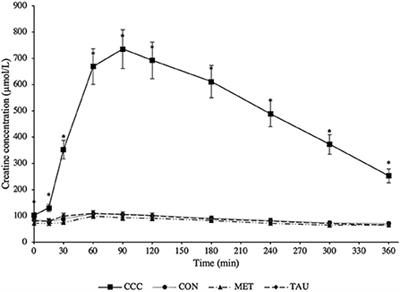Addition of a combination of creatine, carnitine, and choline to a commercial diet increases postprandial plasma creatine and creatinine concentrations in adult dogs